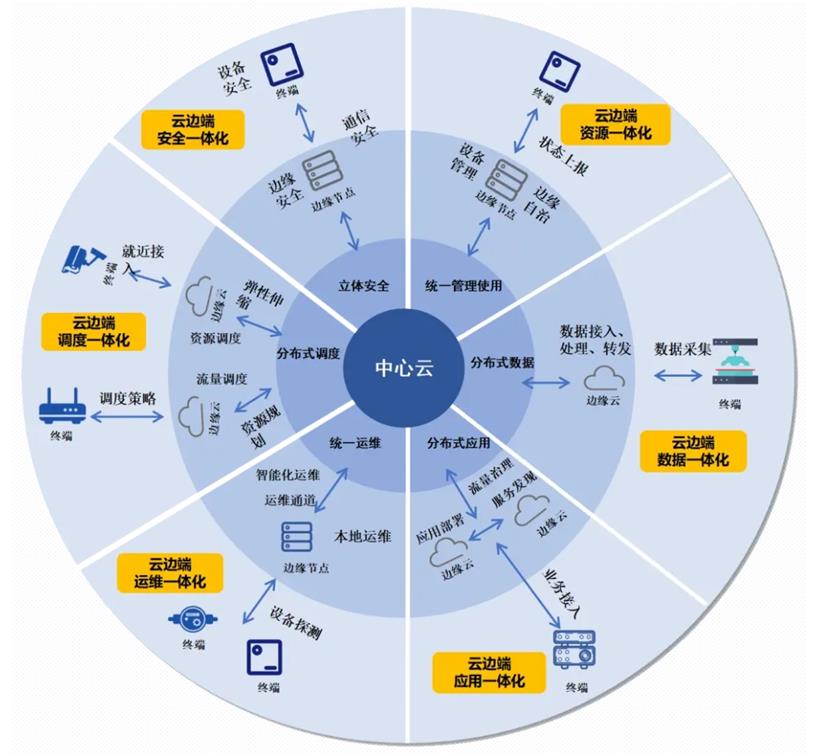 边缘计算的崛起与“云边端一体化”发展趋势