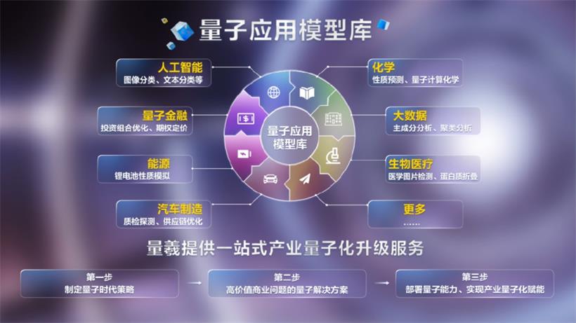 量子计算加速与更多技术领域结合