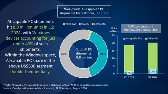 AI PC芯片市场加速布局：x86与Arm架构的竞逐与中国芯片企业的崛起