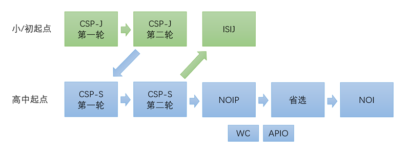 CSP、NOIP、NOI 三大信息学赛事是什么关系