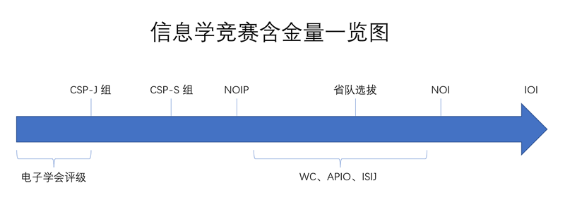 信息学含金量及各阶段说明