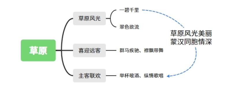 六年级语文：草原