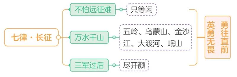 （统编版）六年级上册语文第2单元《七律·长征》重点知识梳理